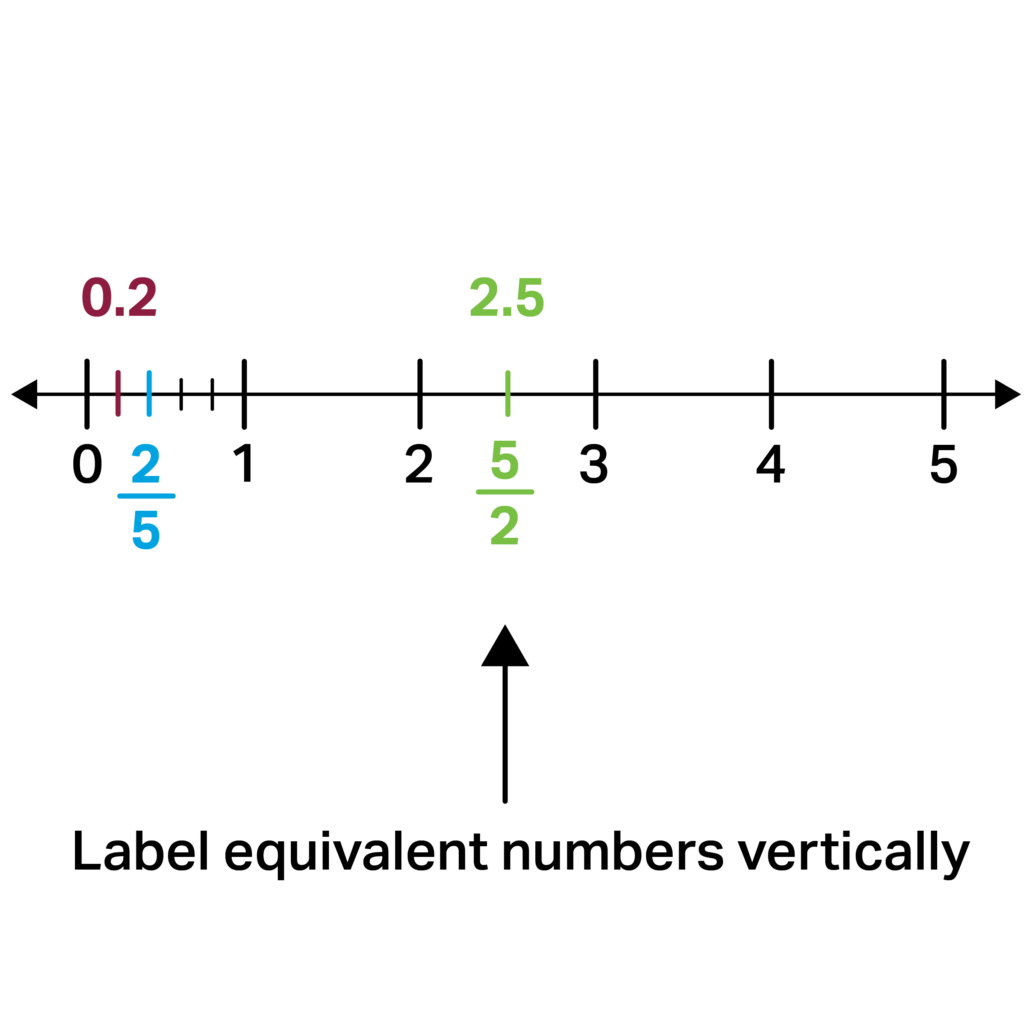number line label equivalent numbers vertically
