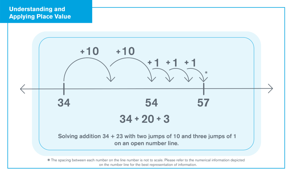 math problem, jumping spaces across a number line to show 34 + 23