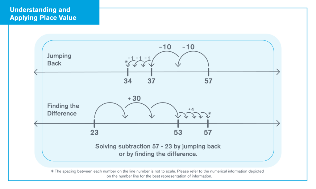 math problem, number lines demonstrating jumping back and finding the difference
